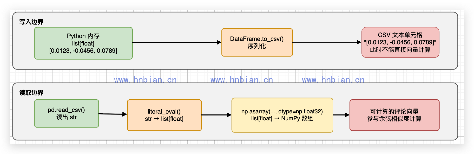 向量在 CSV 中的序列化与还原