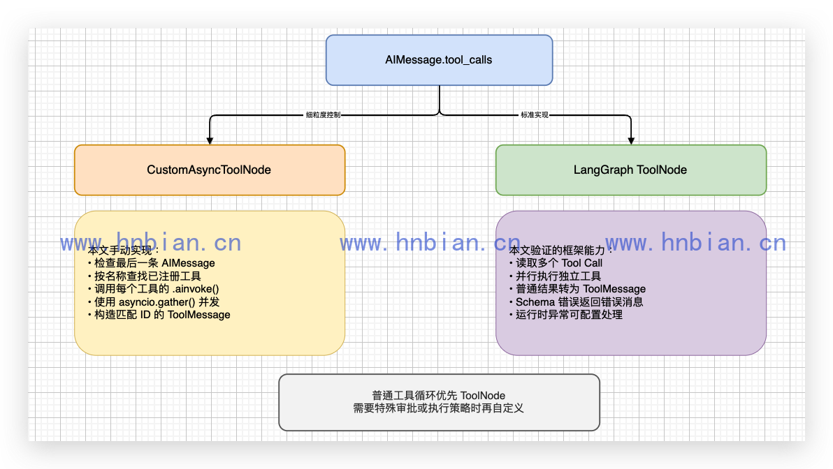 自定义工具节点与内置 ToolNode