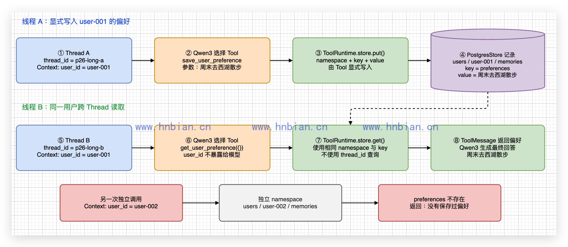 跨线程长期记忆的写入、读取与用户隔离