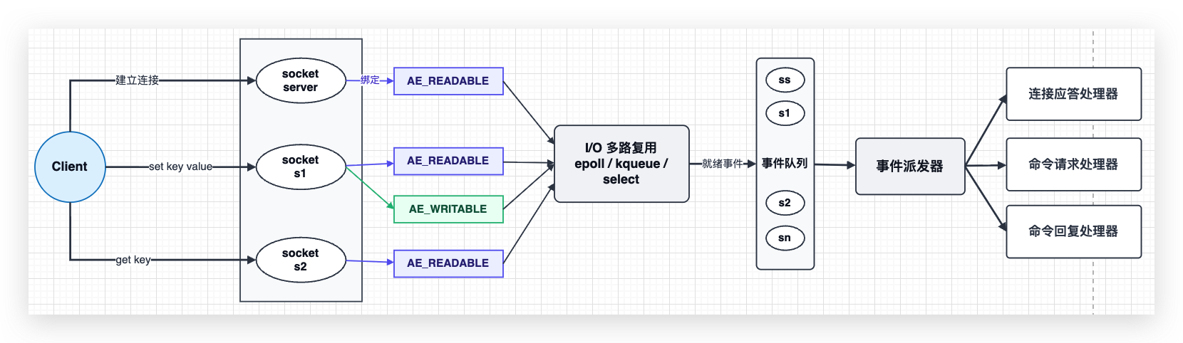 Redis 文件事件处理器