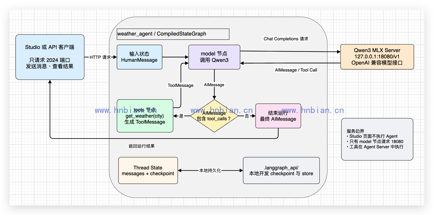 本地 Agent Server 的服务边界与工具调用循环