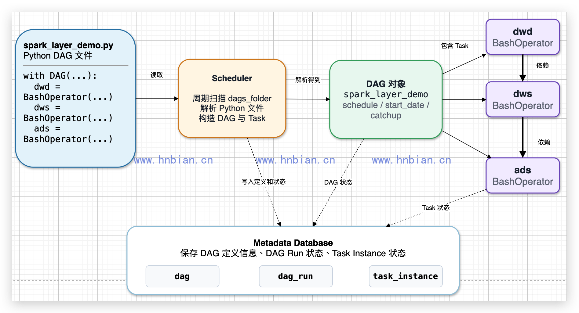 DAG 文件解析成 DAG 和 Task 的关系图