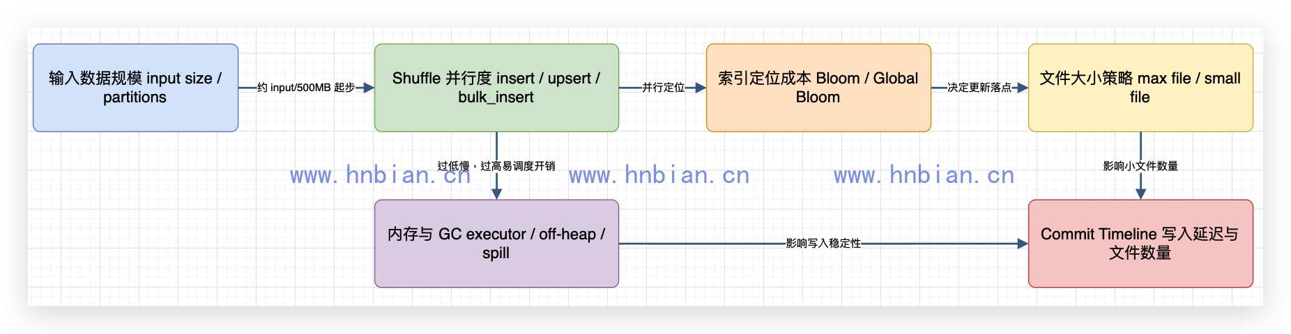 Spark 写入 Hudi 调优模型