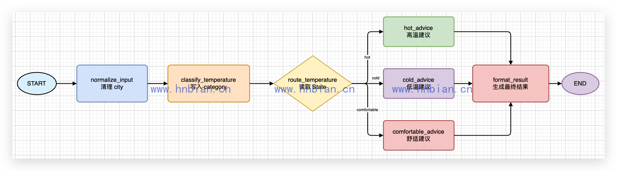 温度建议 Workflow 的条件路由