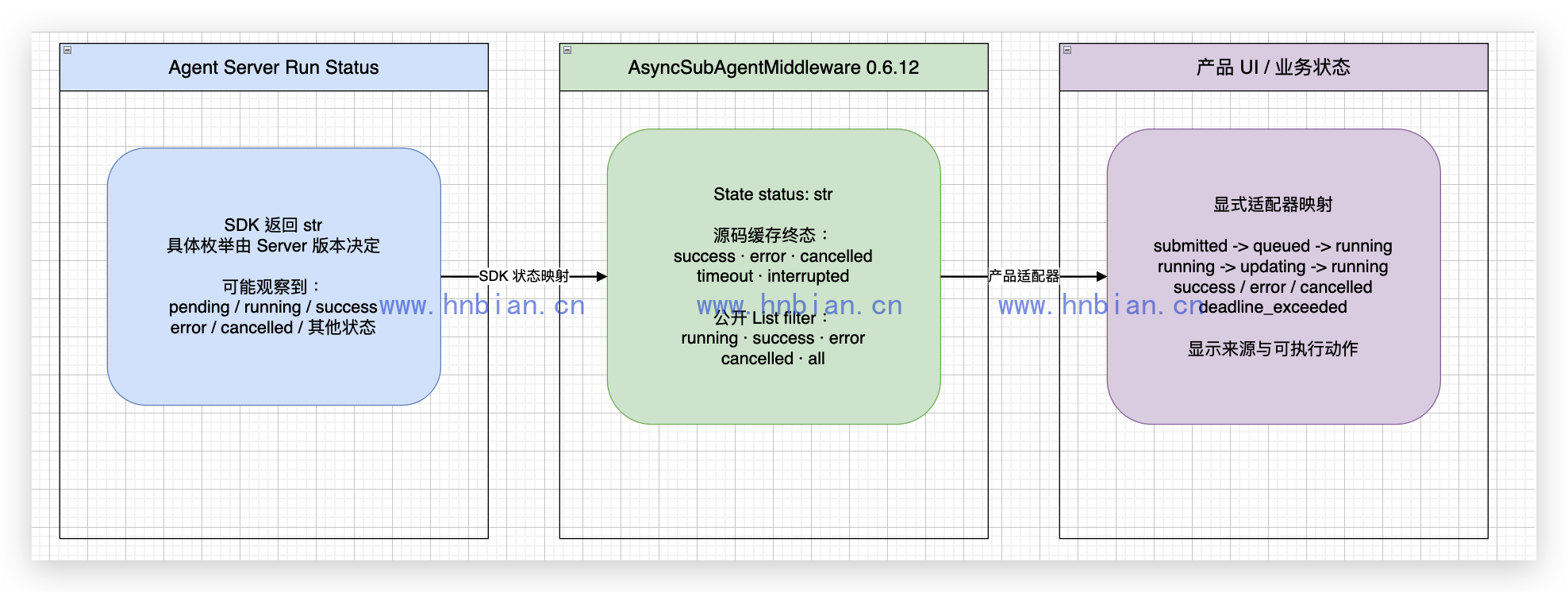 Middleware、Agent Server 与产品状态映射