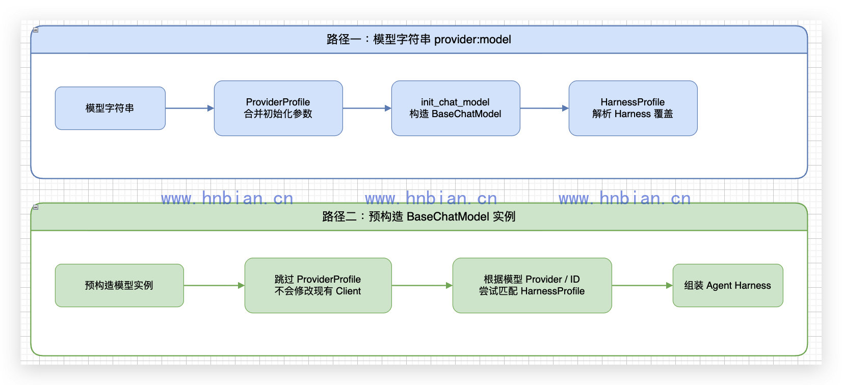 ProviderProfile 与 HarnessProfile 解析路径