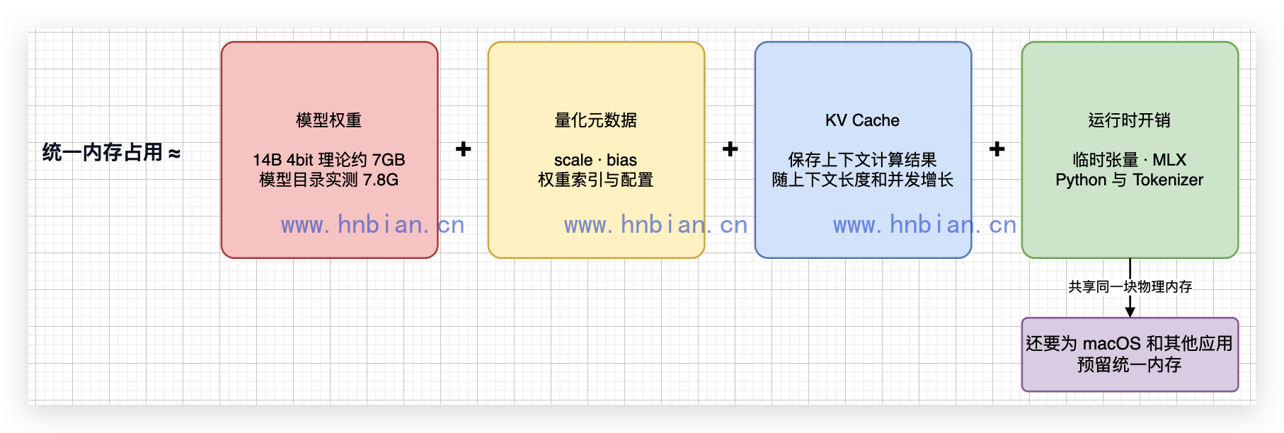 本地推理的统一内存组成